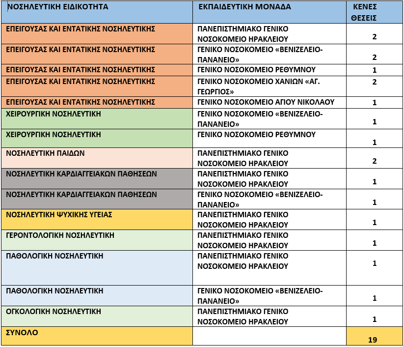 Οι ενδιαφερόμενοι Νοσηλευτές/Νοσηλεύτριες καλούνται να υποβάλλουν αίτηση στην ηλεκτρονική διεύθυνση